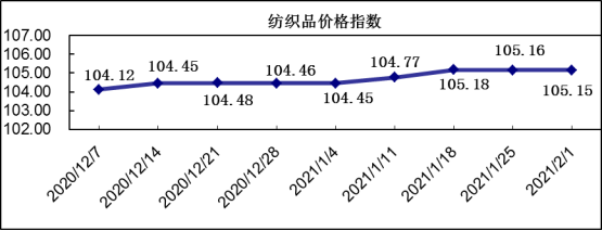 20210201期“中国·柯桥纺织指数” 评析