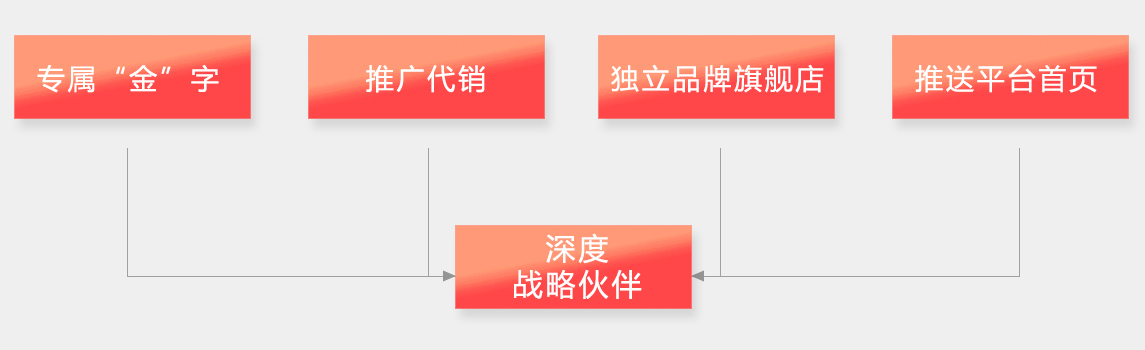 什么金牌供应商