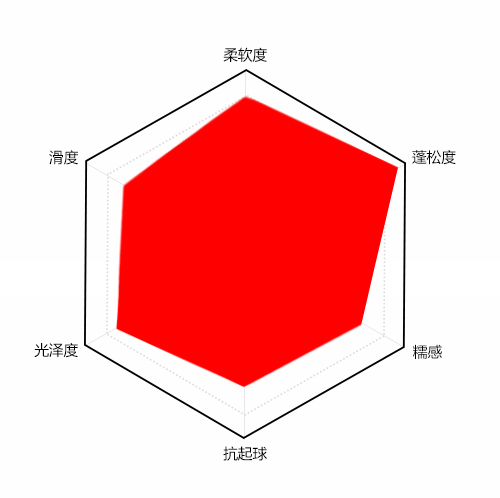 丝光平滑剂性能分析