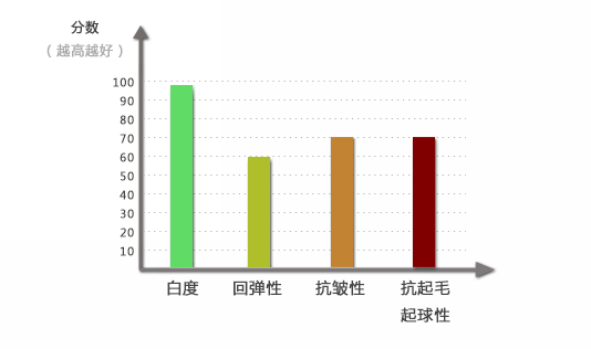 羊毛羊绒蓬松柔软硅油性能指标