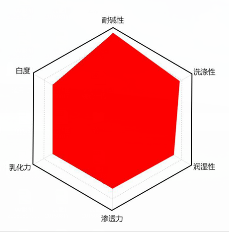 高浓耐碱渗透剂手感风格分析