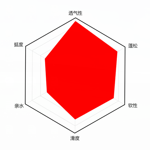 棉用蓬松滑爽硅油手感风格分析