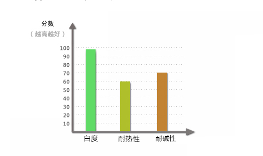 三元共聚嵌段硅油性能指标