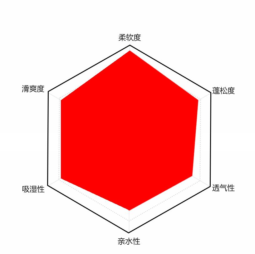 全棉用平滑光亮型硅油柔软剂手感风格分析