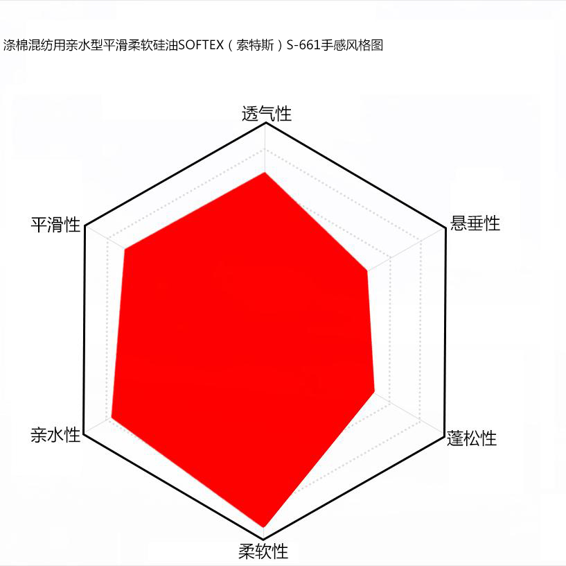 涤棉混纺用亲水型平滑柔软硅油手感风格图