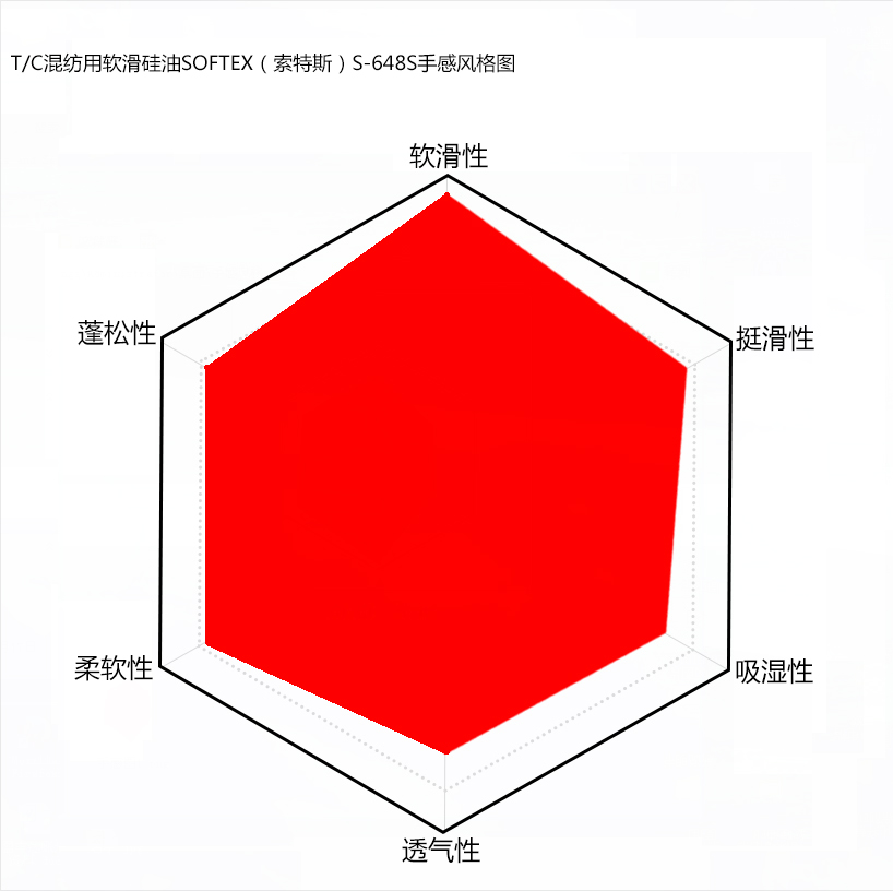 T/C混纺用软滑硅油手感风格图