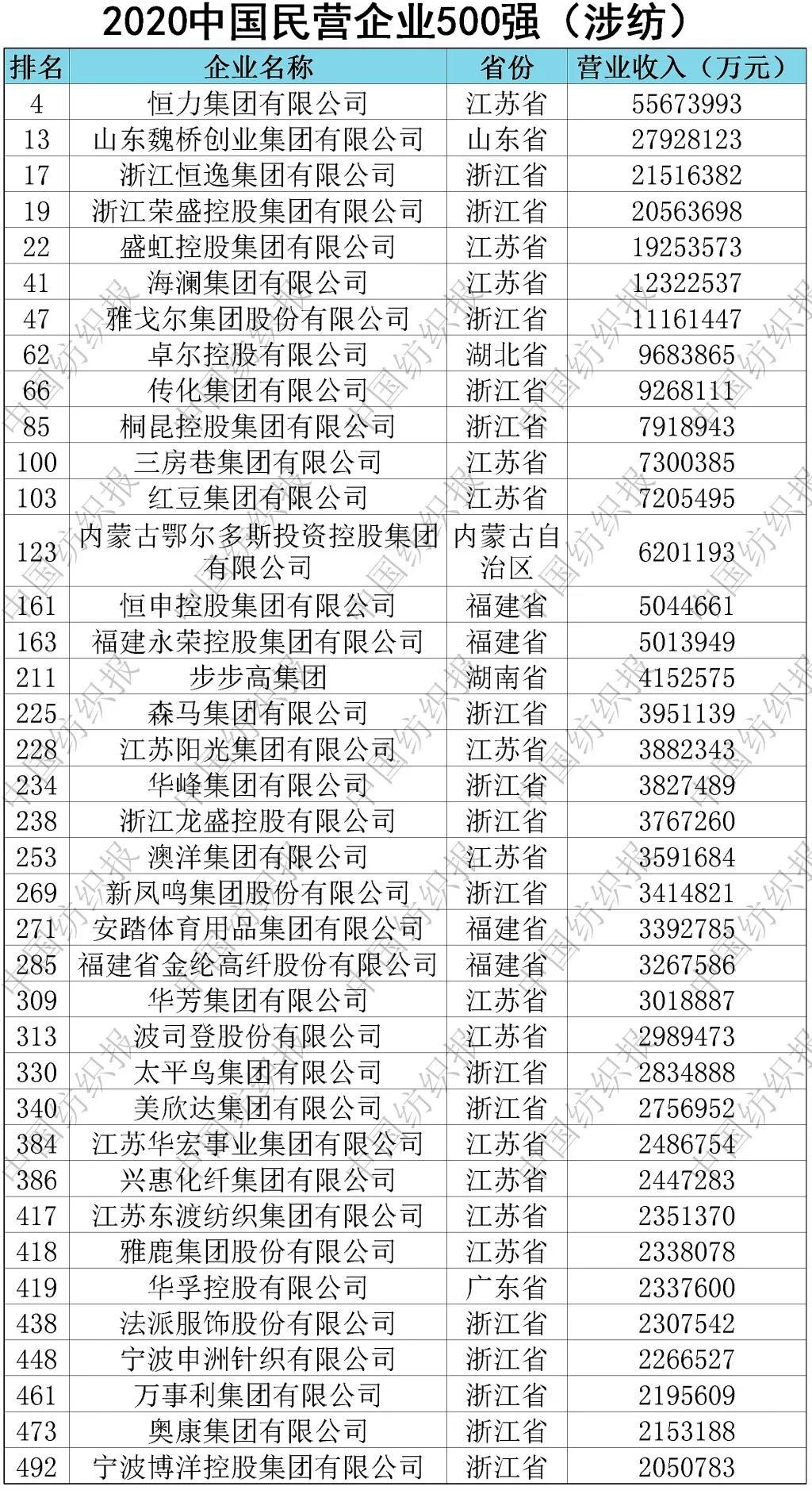 民营企业500强出炉 38家涉纺企业上榜